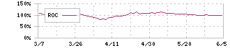 住友商事(8053)のROC