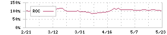 内田洋行(8057)のROC