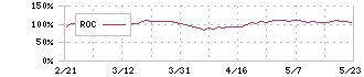 三菱商事(8058)のROC