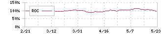 キヤノンマーケティングジャパン(8060)のROC