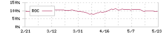 佐藤商事(8065)のROC