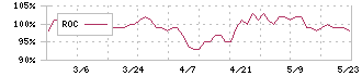 東海エレクトロニクス(8071)のROC