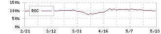神鋼商事(8075)のROC