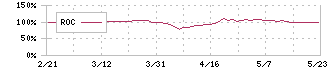 カノークス(8076)のROC