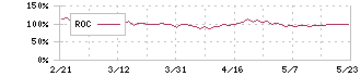 トルク(8077)のROC