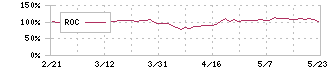 阪和興業(8078)のROC