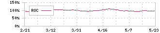 正栄食品工業(8079)のROC