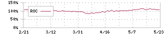 ナラサキ産業(8085)のROC