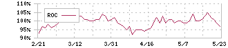 ニプロ(8086)のROC