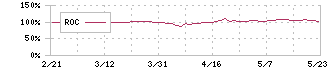 ニチモウ(8091)のROC
