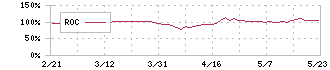 ＧＳＩクレオス(8101)のROC