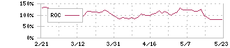 キムラタン(8107)のROC