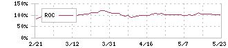 ゴールドウイン(8111)のROC