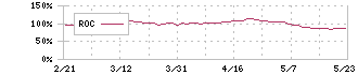 ユニ・チャーム(8113)のROC