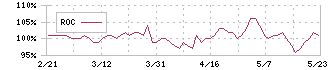 キング(8118)のROC