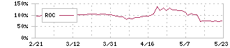 三栄コーポレーション(8119)のROC