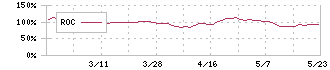川辺(8123)のROC