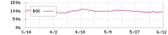 ワキタ(8125)のROC