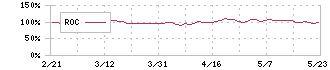 ヤマト　インターナショナル(8127)のROC