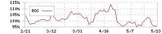 東邦ホールディングス(8129)のROC