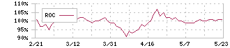 サンゲツ(8130)のROC