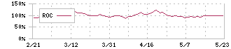 シナネンホールディングス(8132)のROC