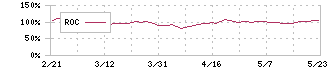 ゼット(8135)のROC