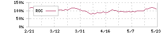 サンリオ(8136)のROC