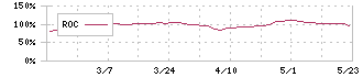 三京化成(8138)のROC