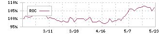 ナガホリ(8139)のROC