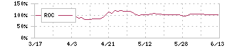 新光商事(8141)のROC