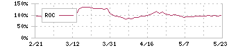 トーホー(8142)のROC