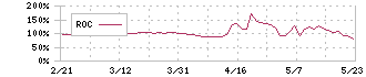 ラピーヌ(8143)のROC