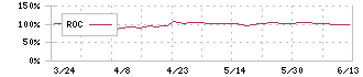 デンキョーグループホールディングス(8144)のROC