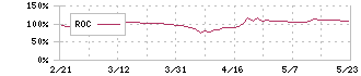 三信電気(8150)のROC