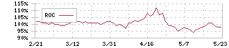 モスフードサービス(8153)のROC