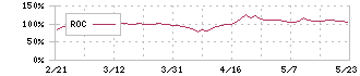 都築電気(8157)のROC