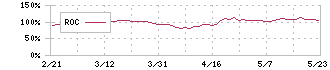 立花エレテック(8159)のROC