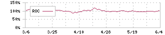 リテールパートナーズ(8167)のROC