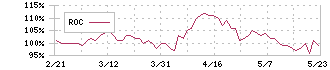日本瓦斯(8174)のROC