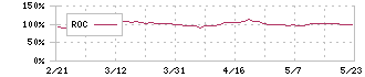 ロイヤルホールディングス(8179)のROC