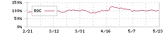 チヨダ(8185)のROC