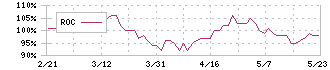 ヤマナカ(8190)のROC