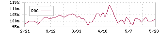 ライフコーポレーション(8194)のROC