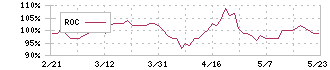 リンガーハット(8200)のROC