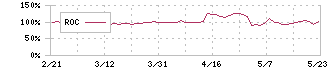 フレンドリー(8209)のROC