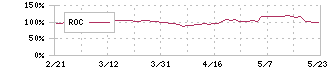 ＡＯＫＩホールディングス(8214)のROC