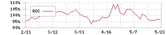 コメリ(8218)のROC