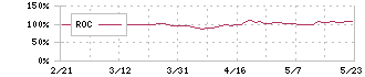 青山商事(8219)のROC