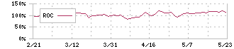 タカチホ(8225)のROC